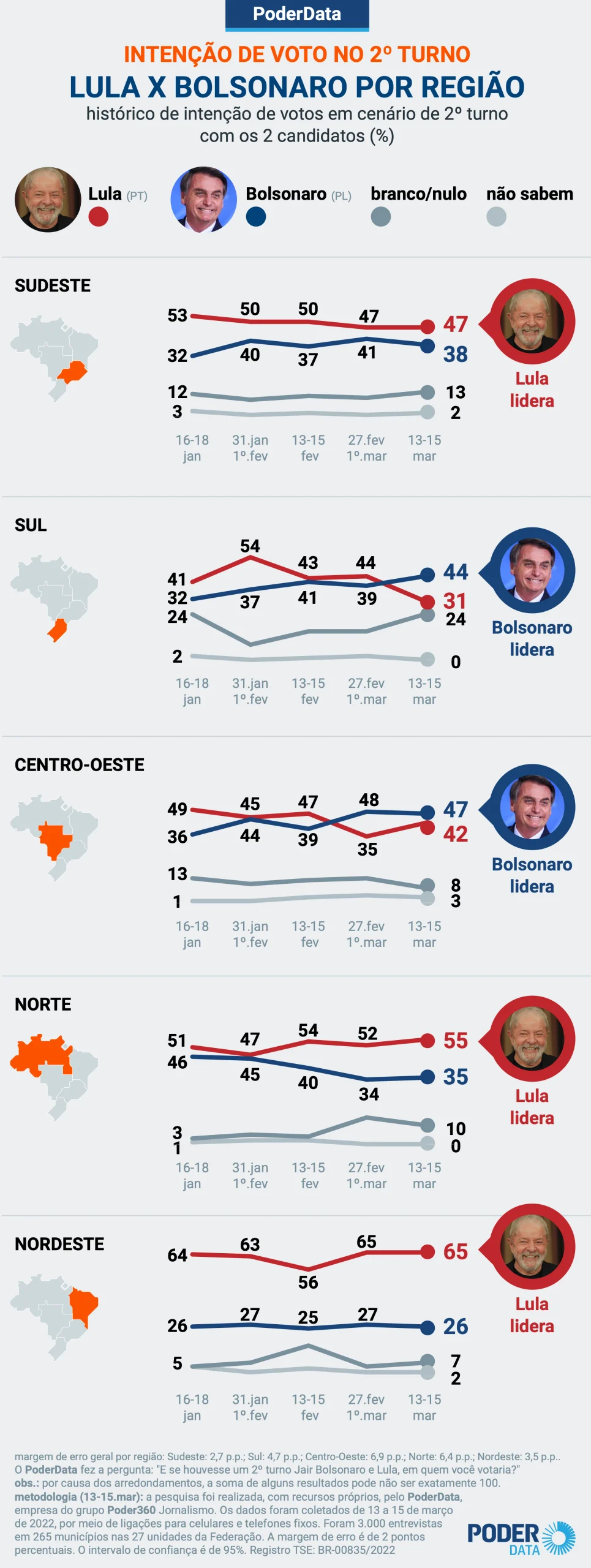 pd lula bolsonaro regioes drive 19 mar 2022 scaled