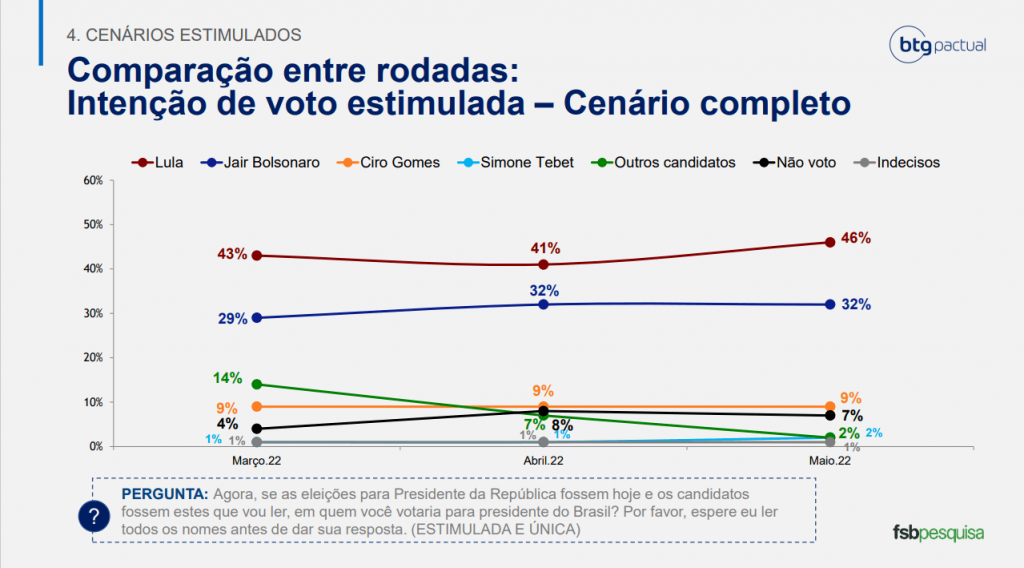 btg pactual intencoes de voto estimulada 1 1024x568 1