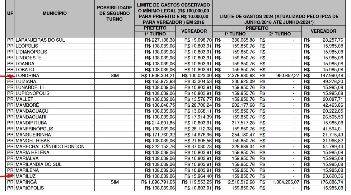 TSE publica limite de gastos para a campanha de prefeito. Em Londrina R$ 2,3 milhões; Maringá R$ 2,5 milhões 2 tabela