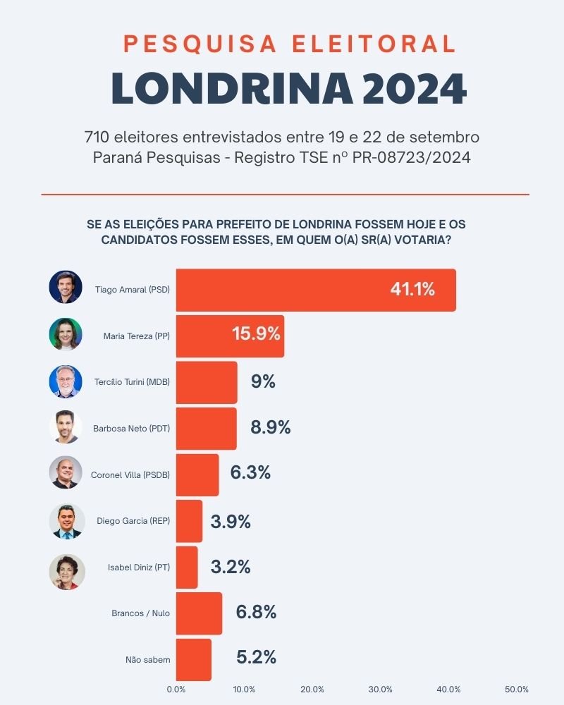 Tiago Amaral dispara na frente com 41,1% em nova pesquisa eleitoral 2 Portal i24 Eleicoes 2024 800 x 1000