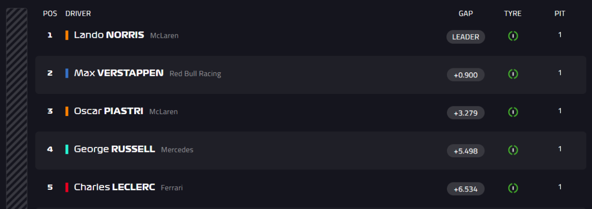 Norris vence e Bortoleto não completa corrida; veja os melhores momentos do GP da Austrália 4 Captura de tela LAP 5